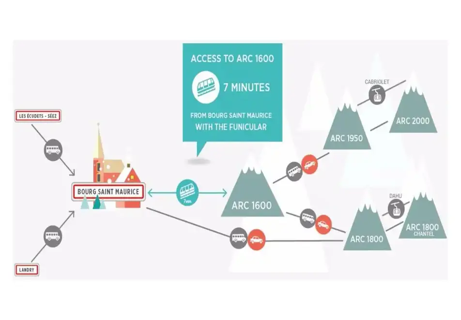 Bourg St Maurice Ski Access Map